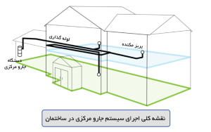 نقشه اجرای جارو برقی مرکزی در ساختمان